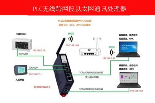 PLC無線跨網(wǎng)段通信 地址轉(zhuǎn)換通訊處理器的關(guān)鍵作用與網(wǎng)絡(luò)通信實(shí)踐