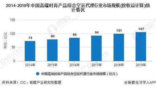 2020年中國空運代理行業現狀與市場潛力解析